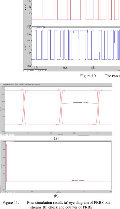 A Low Power 28 Gb/s 2 PRBS Generator and Check with .
